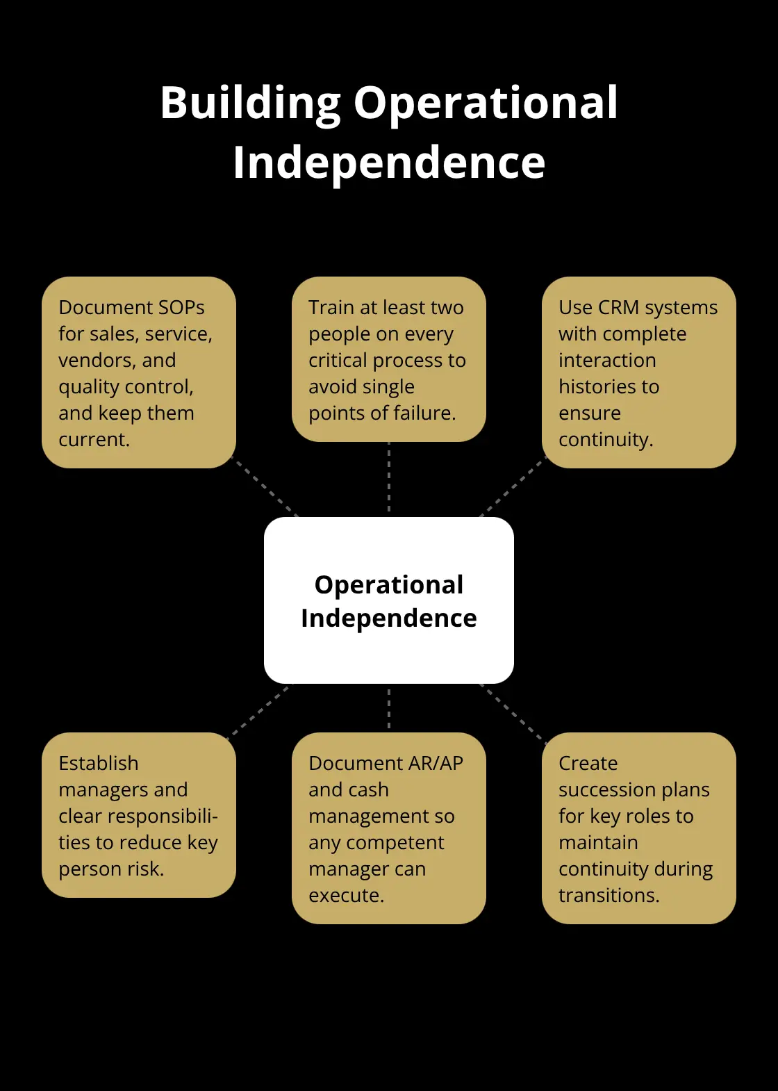 Core elements that prove your business can run without the owner - sale readiness