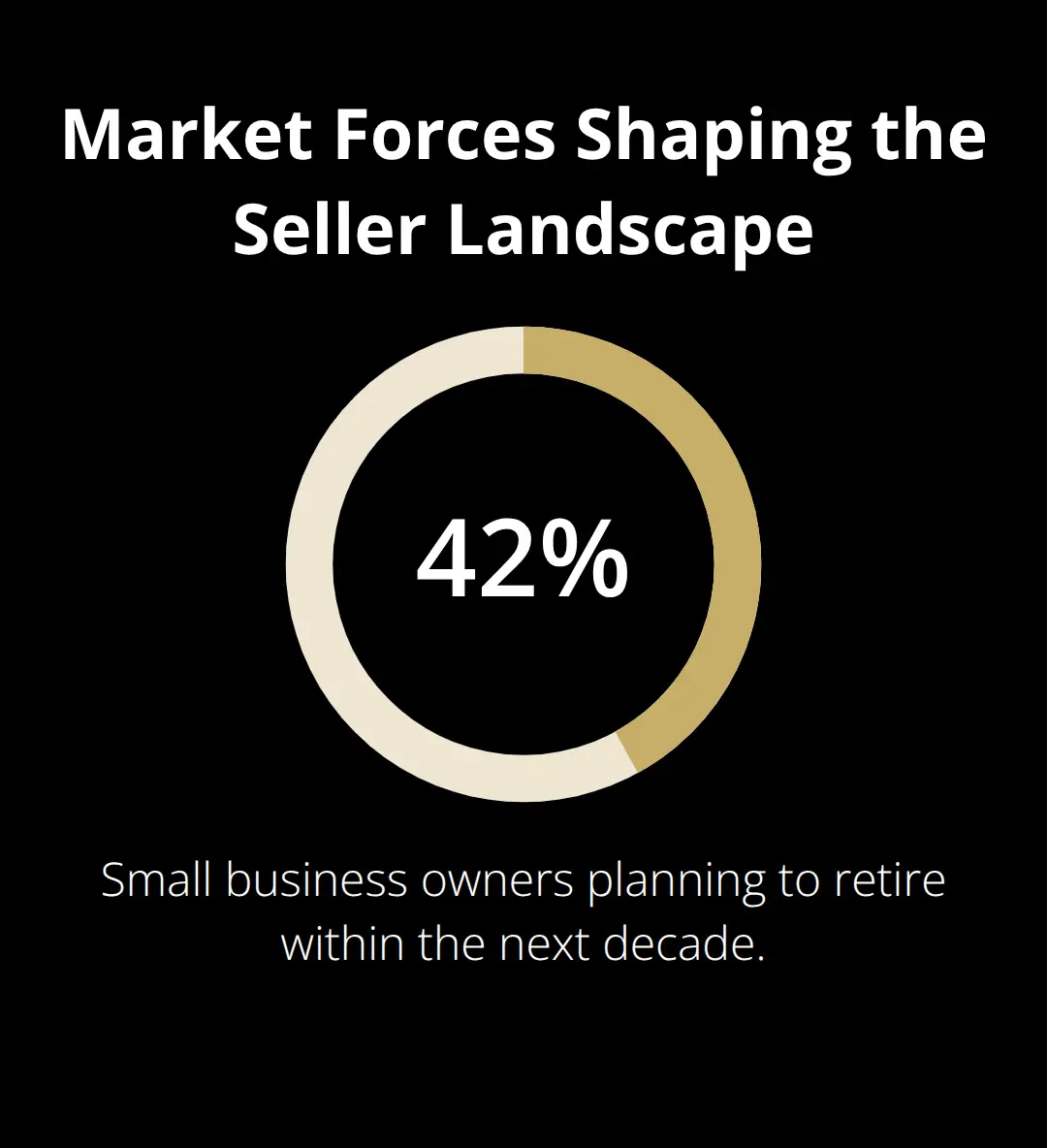 Percentage of U.S. small business owners planning to retire within 10 years - sale readiness