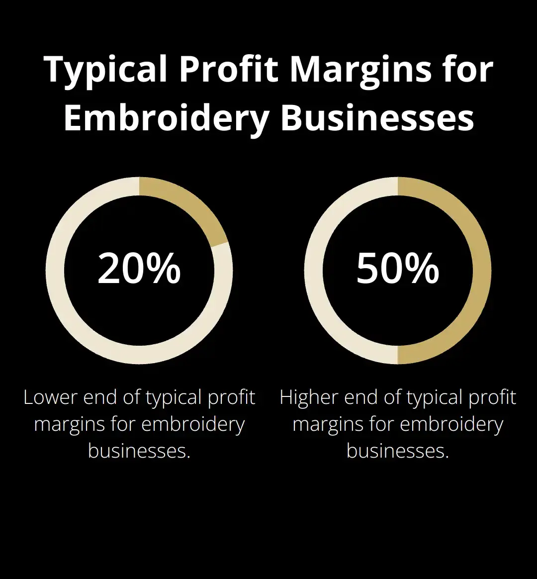 Chart showing the range of typical profit margins for embroidery businesses from 20% to 50% - sale strategy for high-margin embroidery businesses