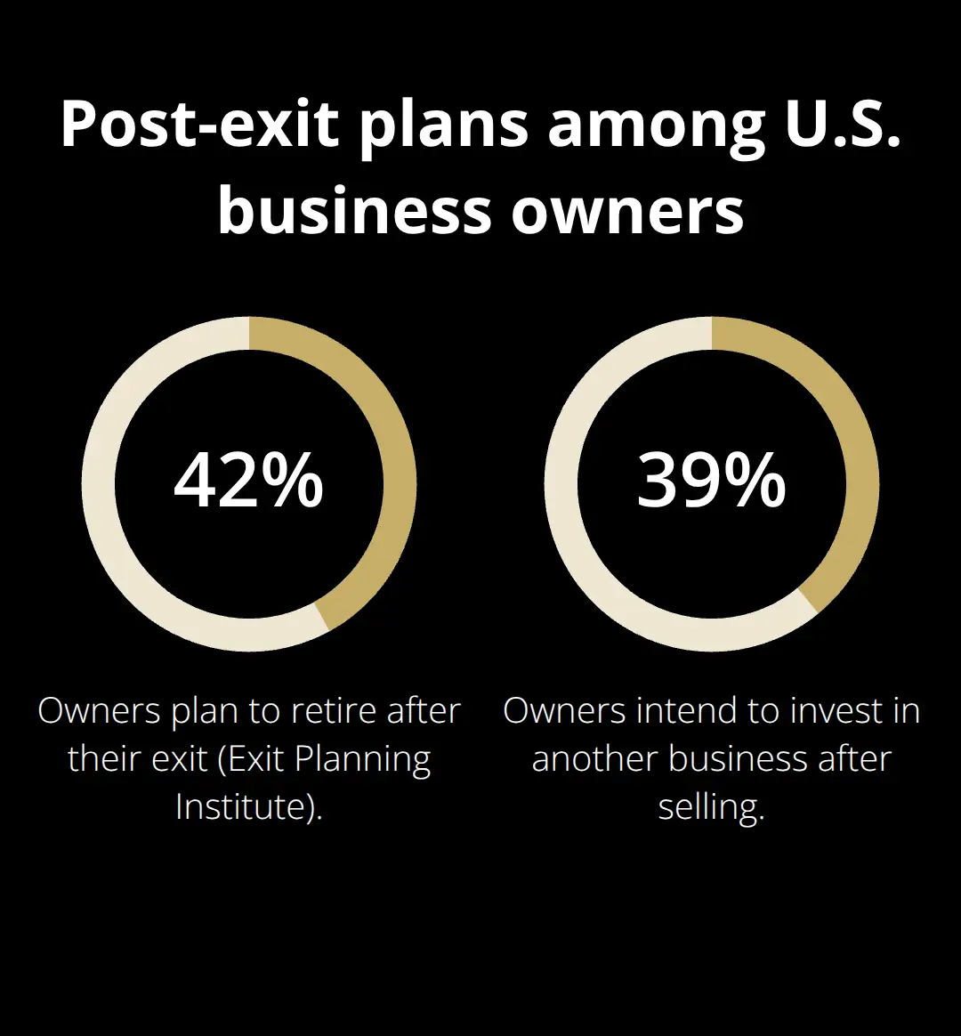 Percentages of owners' post-exit intentions