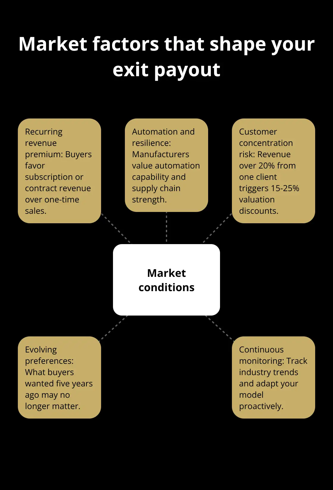 Hub and spokes showing market-driven valuation drivers - sale timing