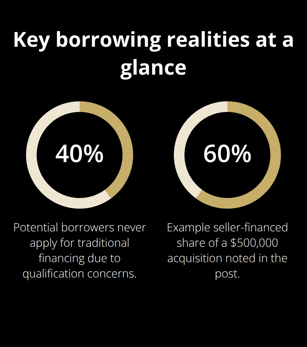 Two key percentages: borrowers who never apply for traditional financing and an example seller-financed portion - SBA loan alternatives
