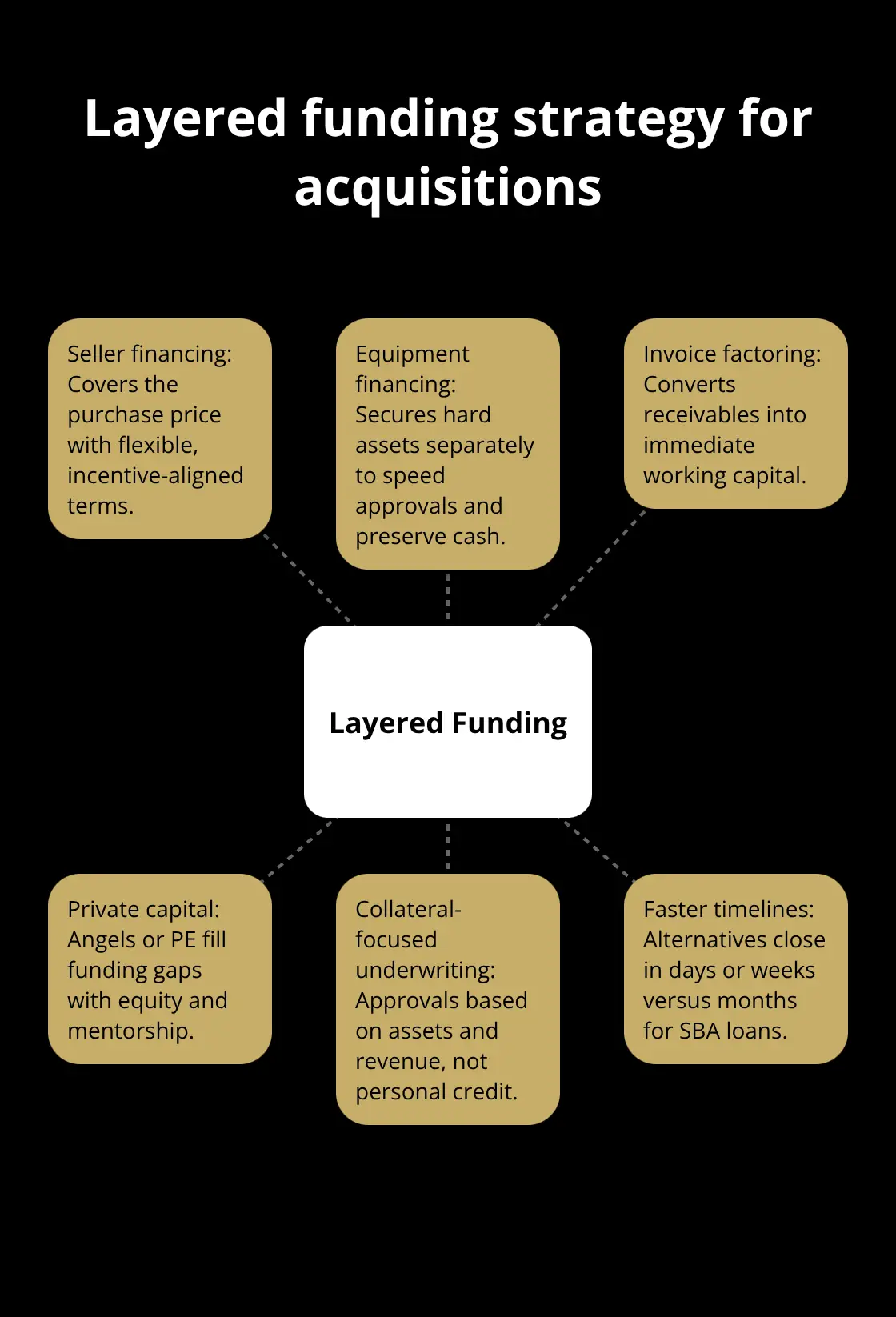 Hub-and-spoke showing seller financing, equipment financing, invoice factoring, and private capital as a combined approach - SBA loan alternatives