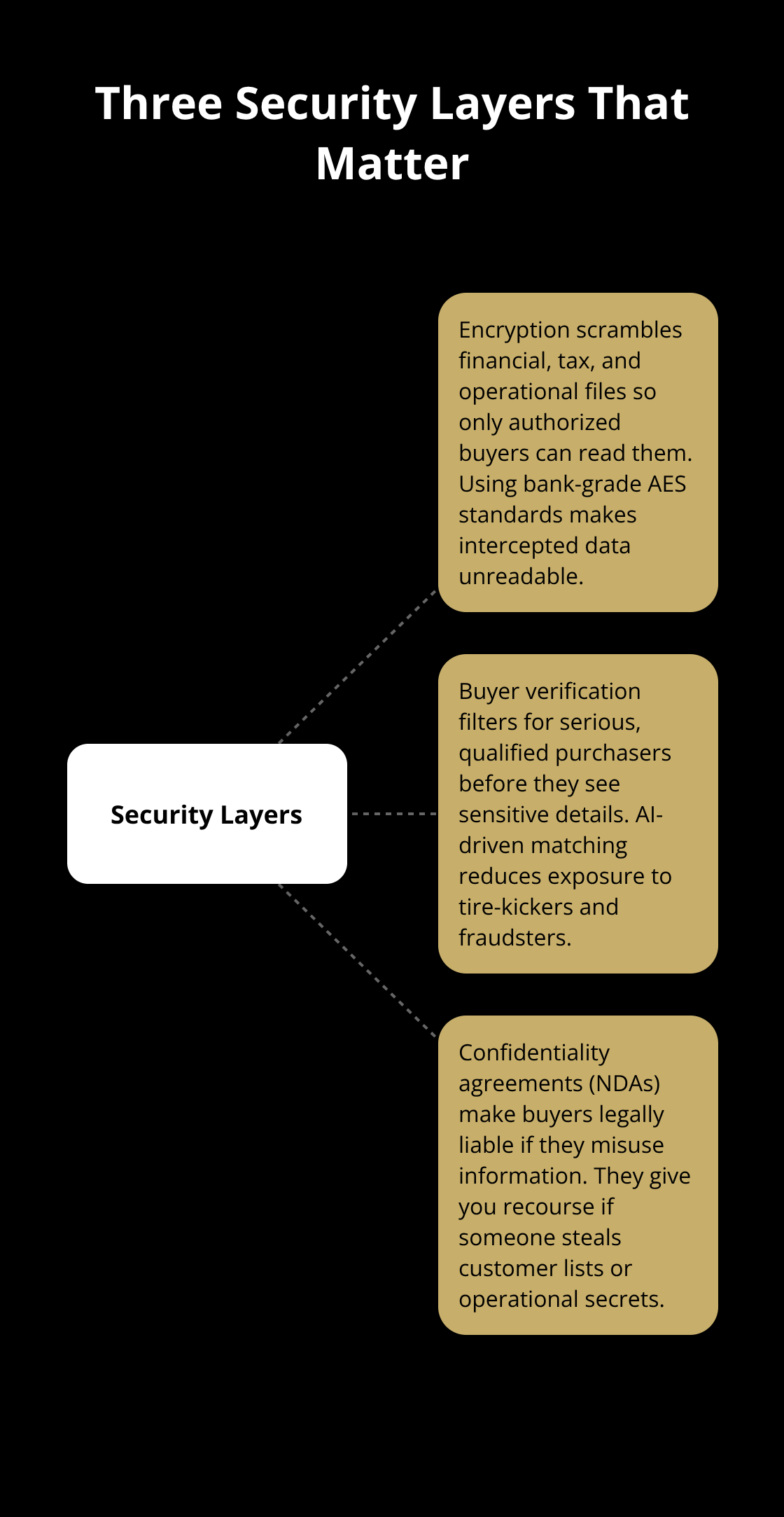 Diagram showing encryption, buyer verification, and confidentiality agreements as layered protections in an online business sale