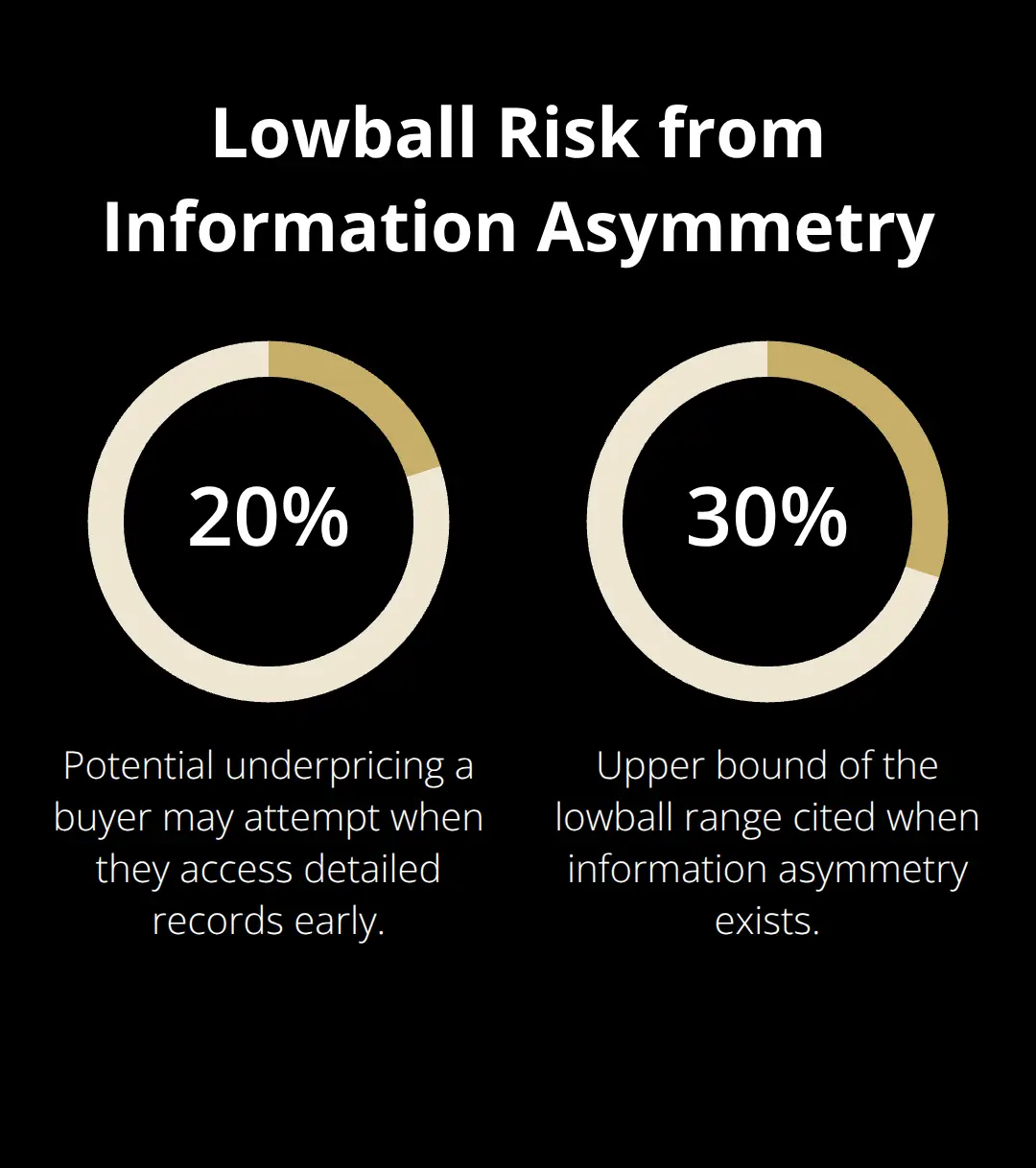 Chart showing the potential 20–30 percent reduction buyers may attempt when they know your detailed numbers. - secure transaction process