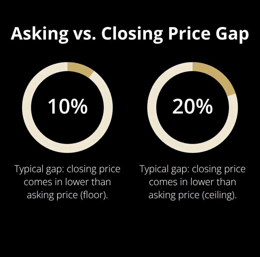 Chart showing that actual closing prices are typically 10% to 20% lower than asking prices. - sell a business fast