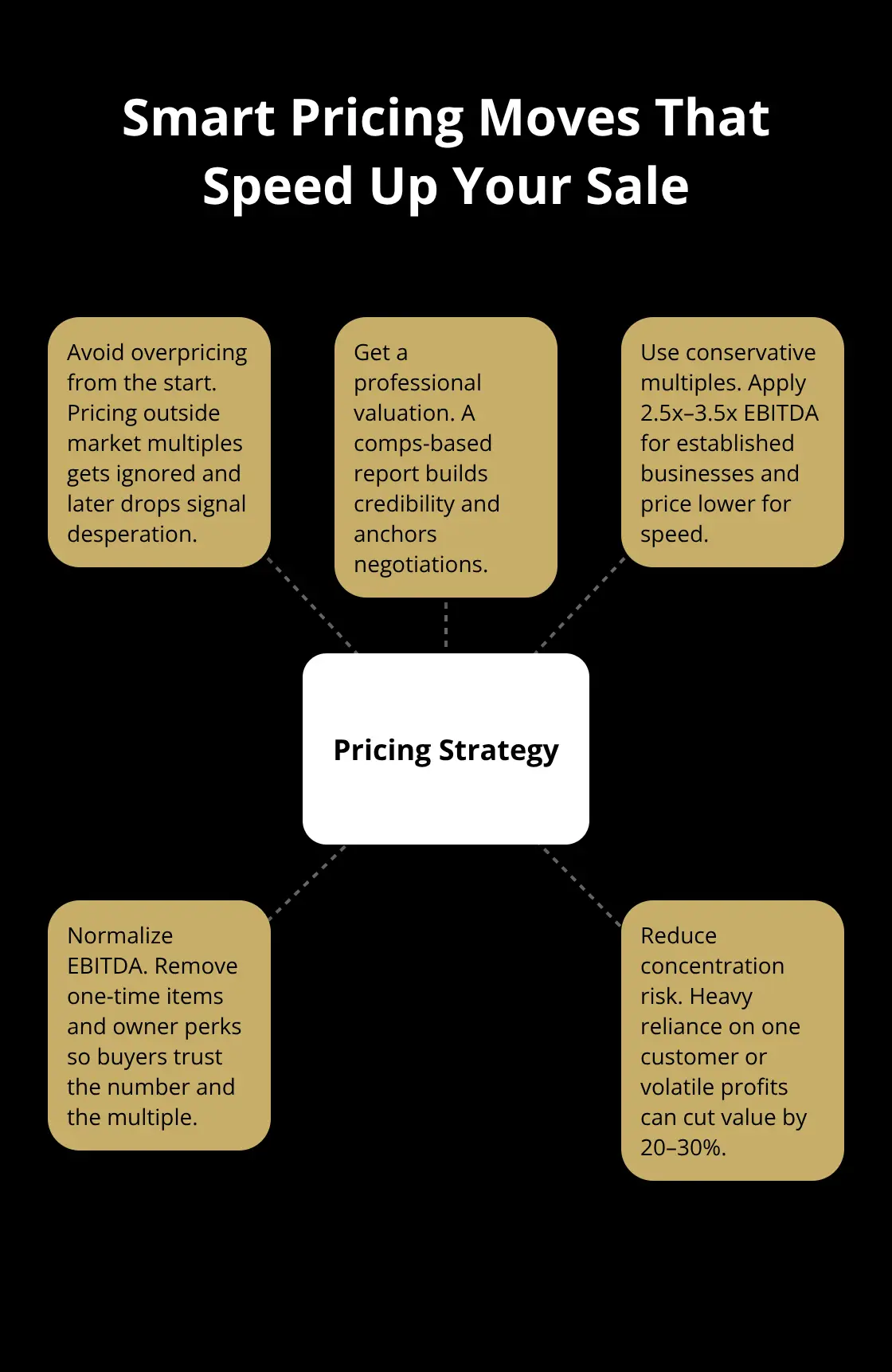 Hub-and-spoke showing key pricing moves to avoid stalls and build credibility with buyers. - sell a business fast