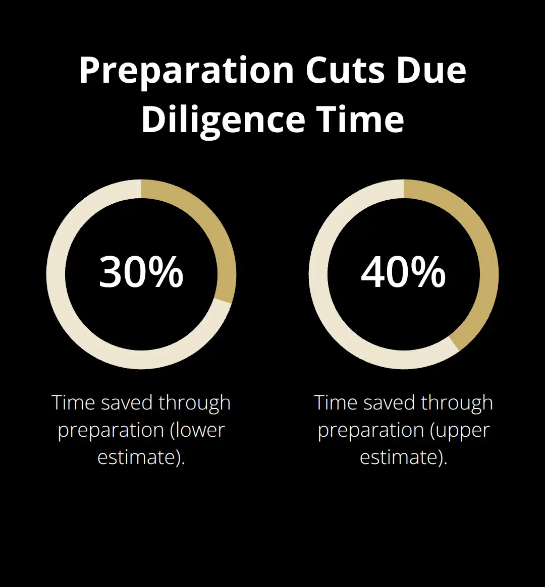 Chart showing preparation can reduce due diligence timelines by 30% to 40%.