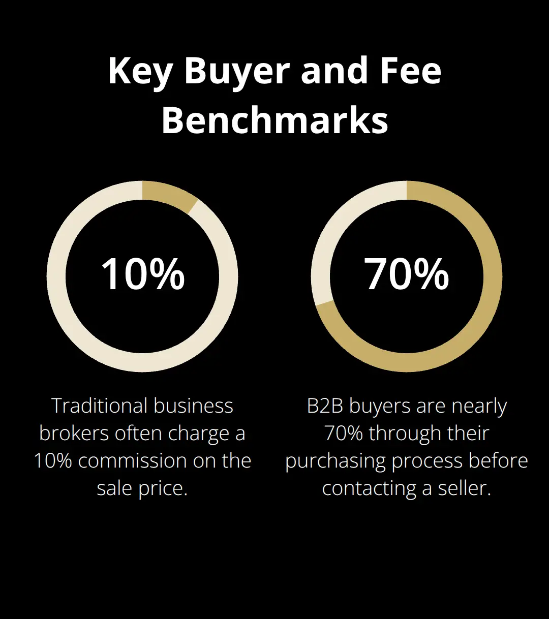 Chart showing traditional broker fee and buyer journey completion before seller contact. - sell a business