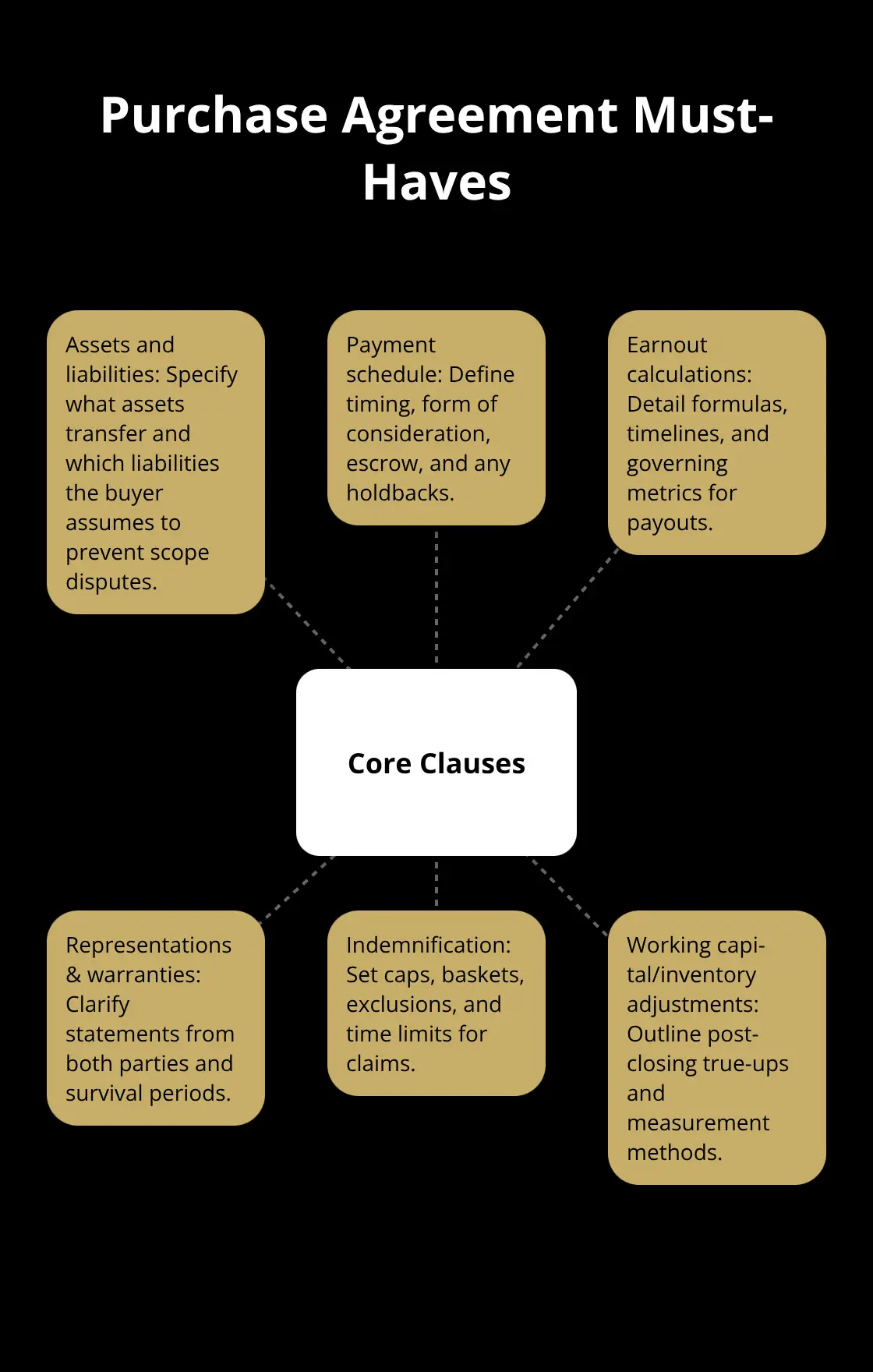 Hub-and-spoke diagram of core clauses in a business purchase agreement. - sell a business