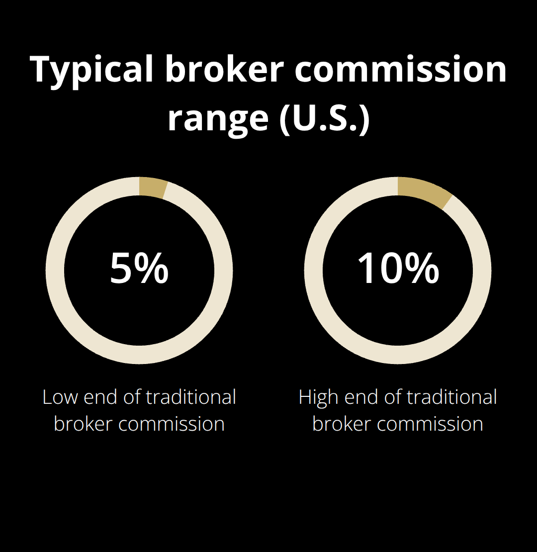 Percentage range for traditional business broker commissions in the United States - sell a business