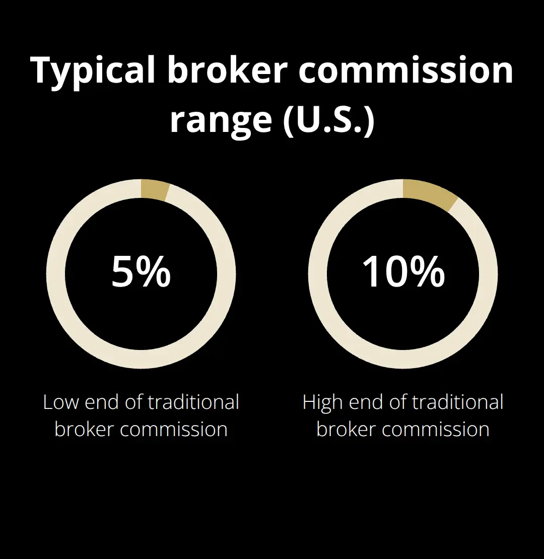 Percentage range for traditional business broker commissions in the United States - sell a business