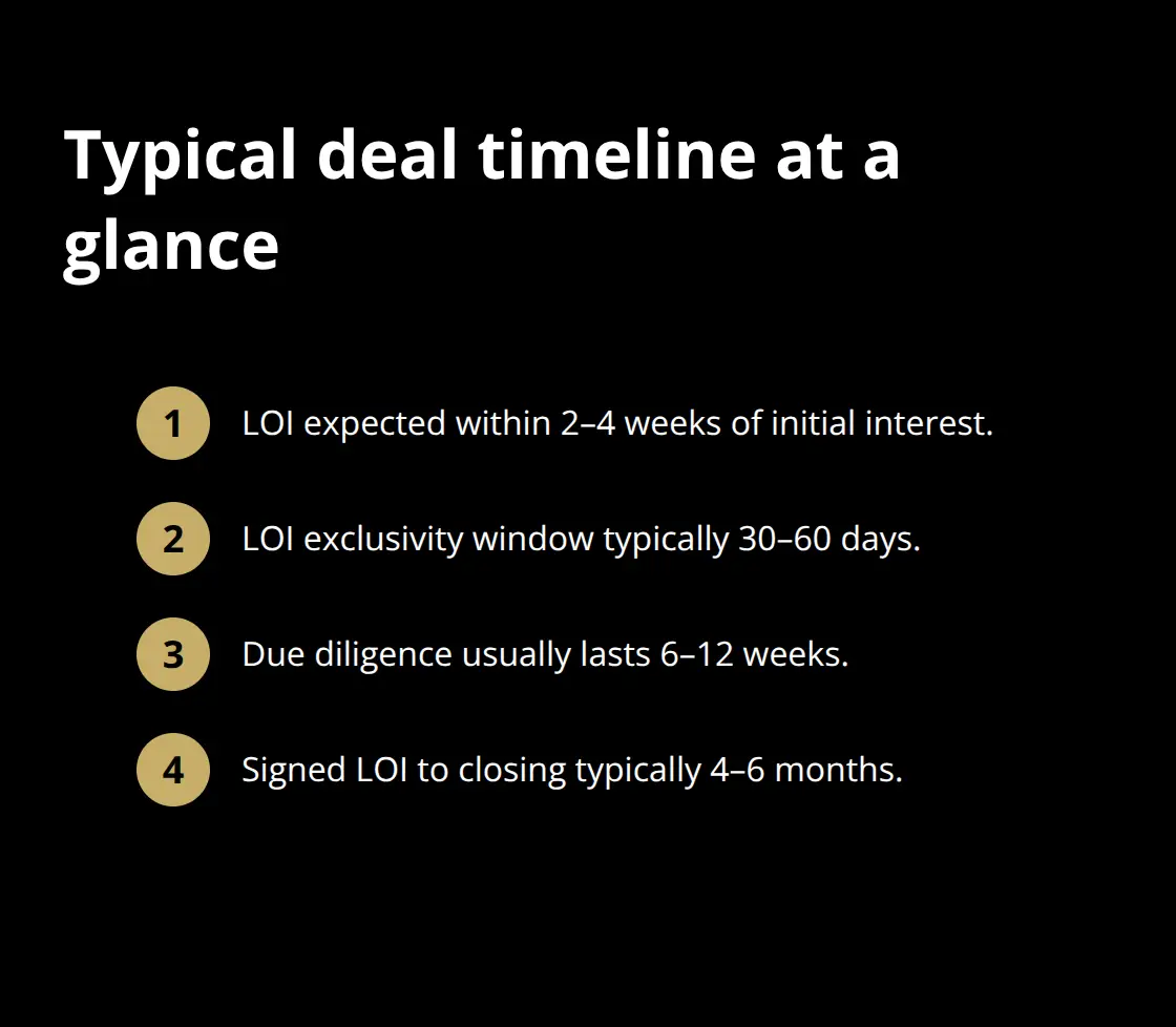 Ordered list of key M&A timeline milestones from LOI to close - sell a business