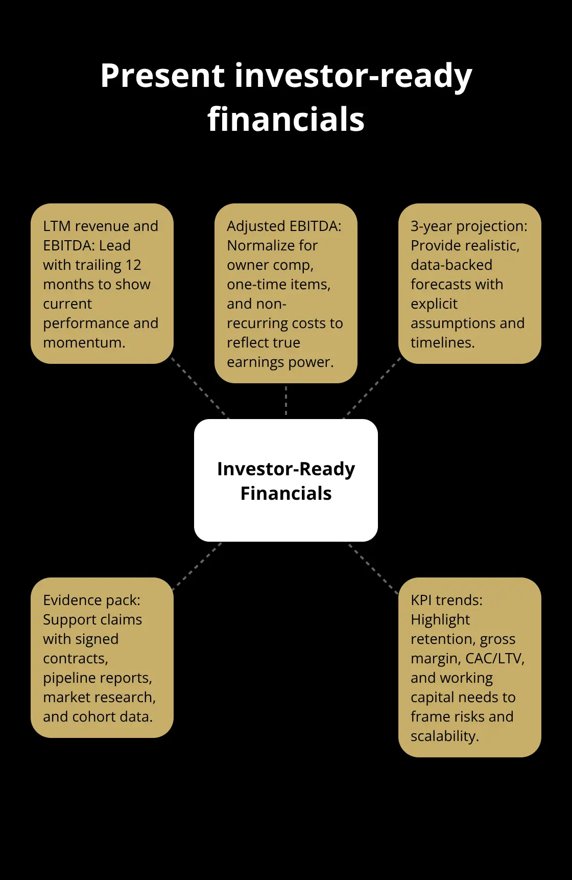 Hub-and-spoke showing the core elements buyers expect to see in your financial package