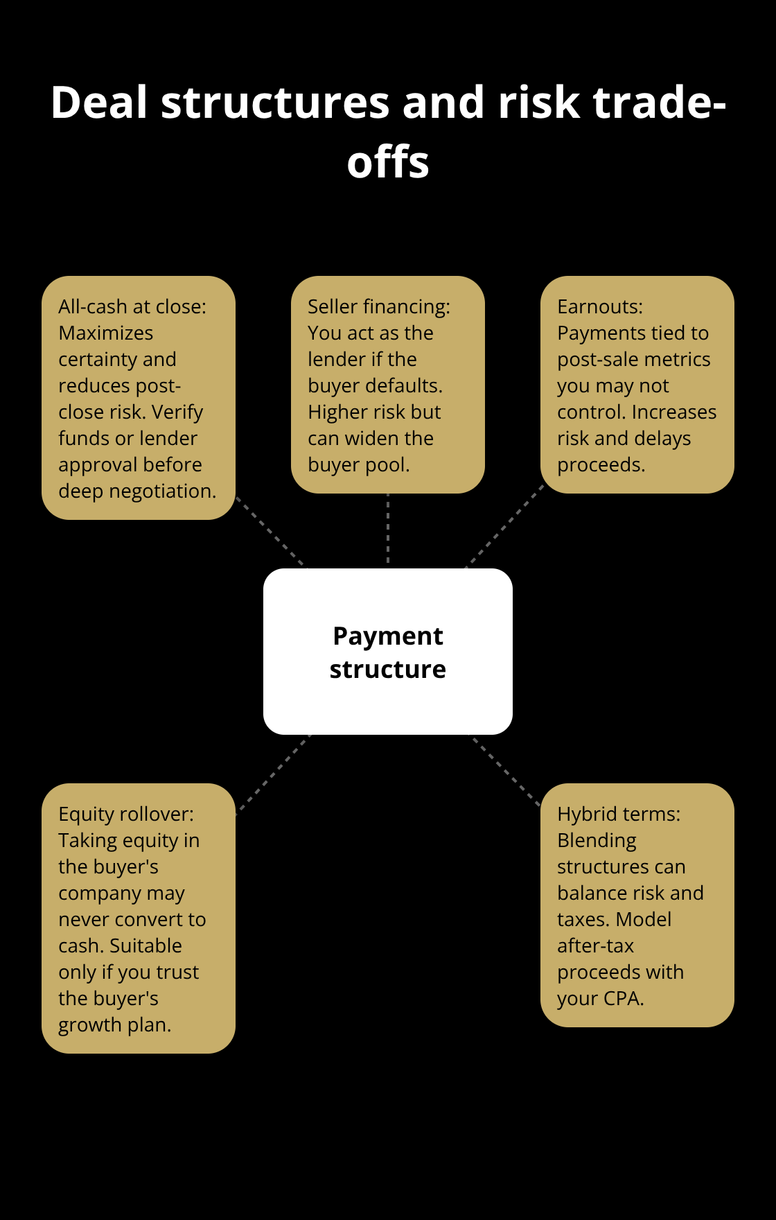 Hub-and-spoke infographic showing common payment structures and their risks - sell a business