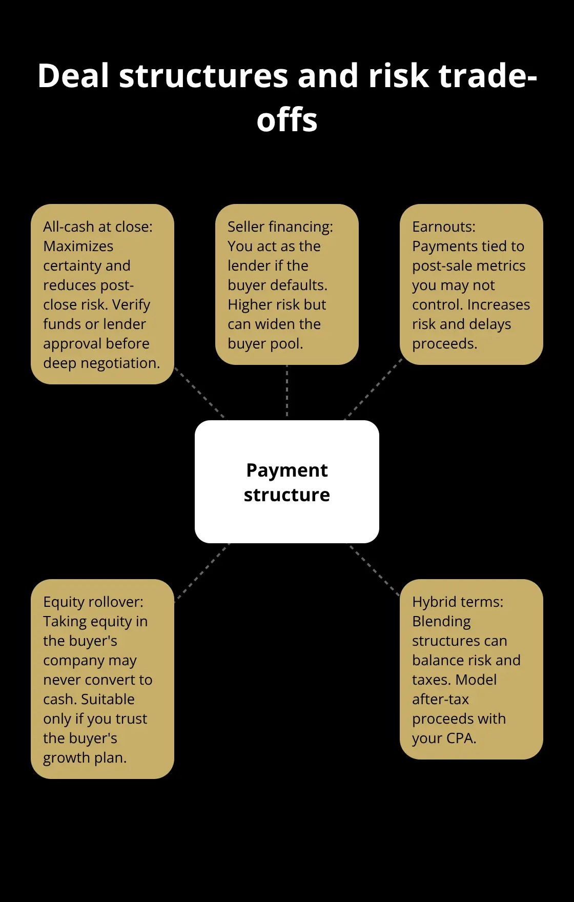 Hub-and-spoke infographic showing common payment structures and their risks - sell a business