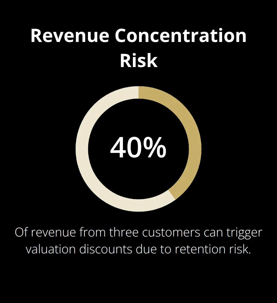 Chart showing that 40% revenue concentration among three customers can trigger valuation discounts.