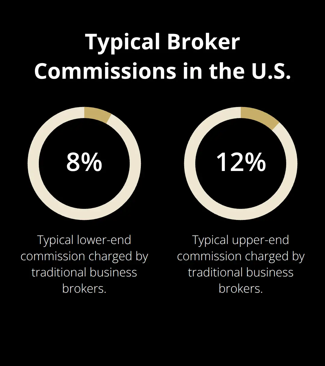 Percentage range of traditional business broker fees on a sale price - sell a business privately