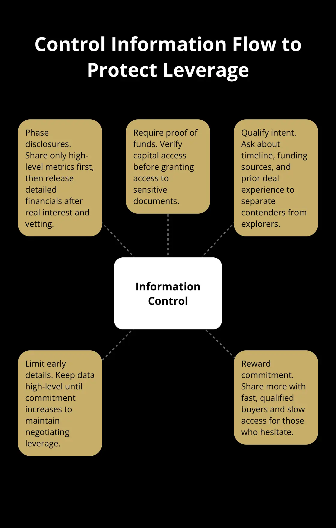 Hub-and-spoke diagram showing tactics to control information flow during a private business sale.