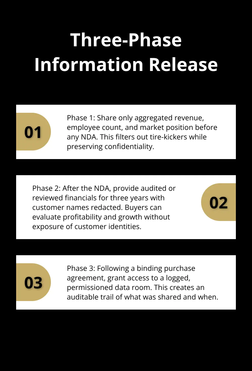 Stylized list outlining phases for releasing sensitive information during a private sale. - sell a business privately