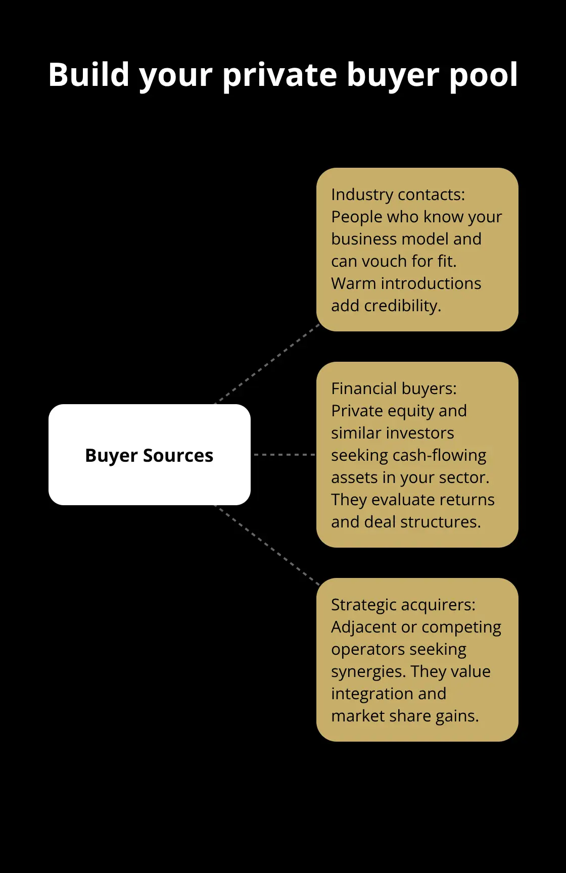 Three core sources to build a strong private buyer list - sell a business privately