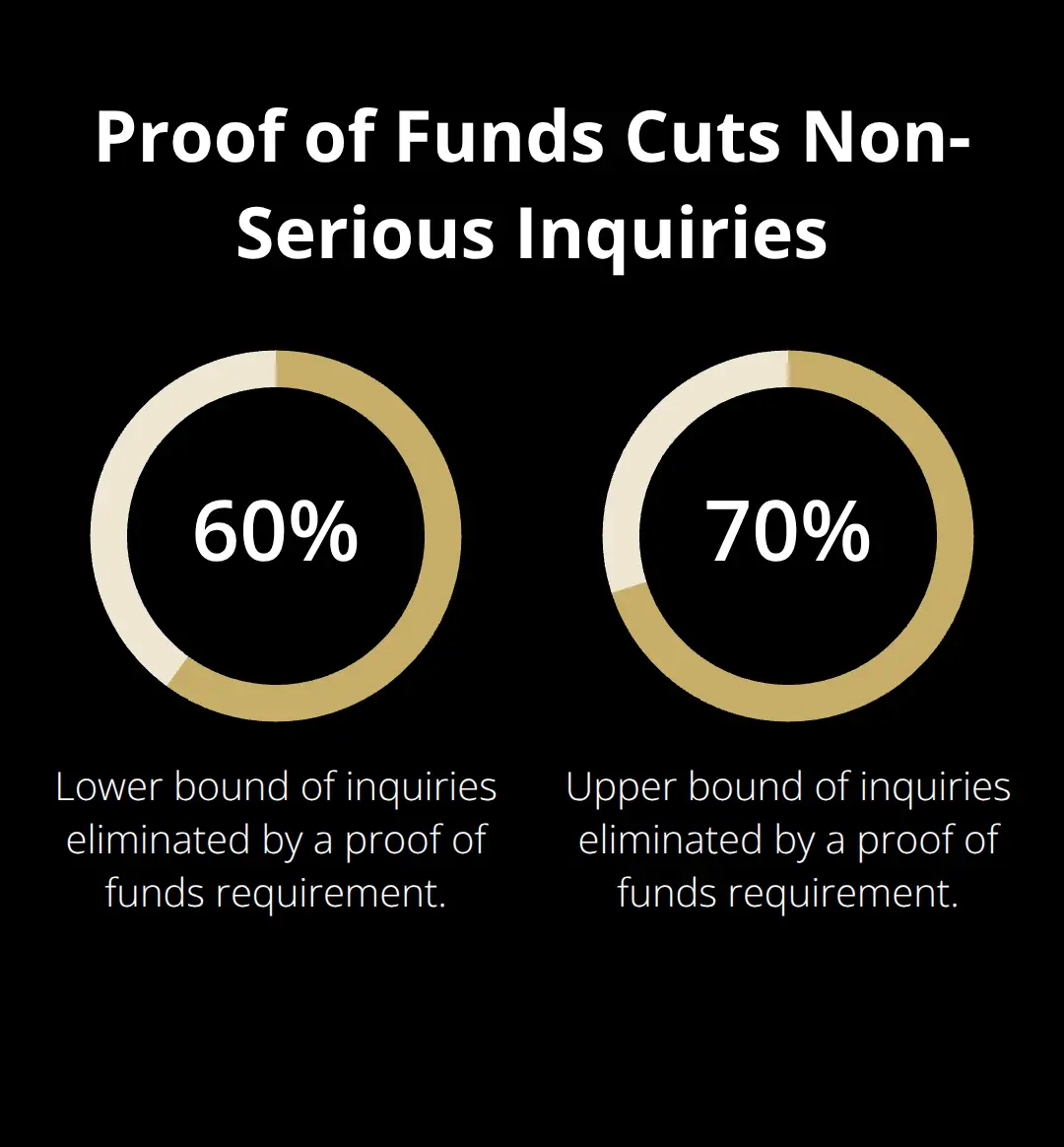 Percentage range of inquiries eliminated by requiring proof of funds