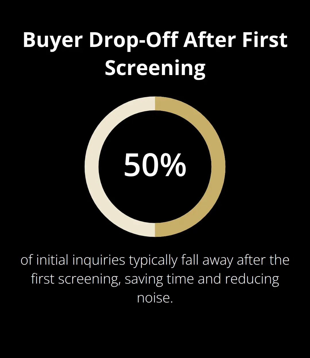 Percentage chart showing the typical drop-off after initial buyer screening in private business sales. - sell a business privately