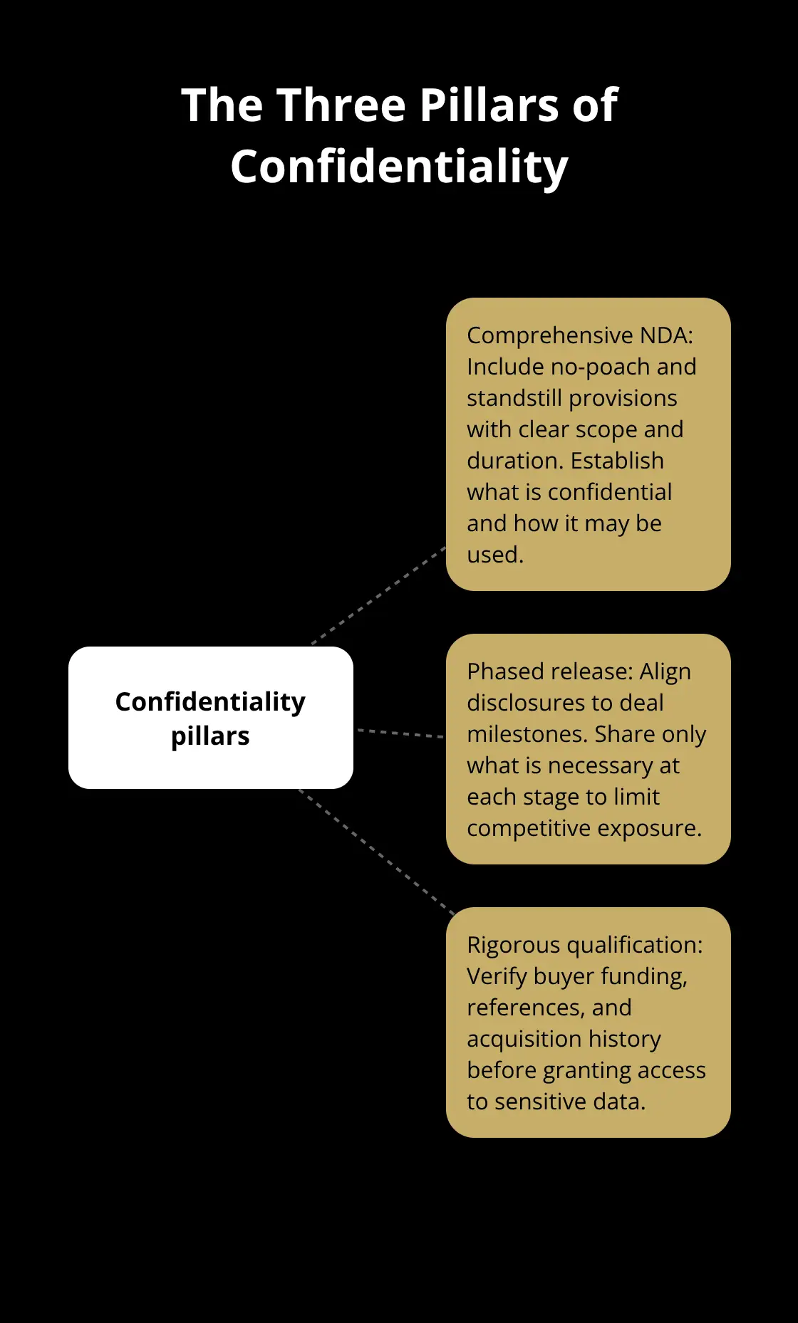 Hub-and-spoke diagram showing the core pillars that protect confidentiality in a private business sale. - sell a business privately