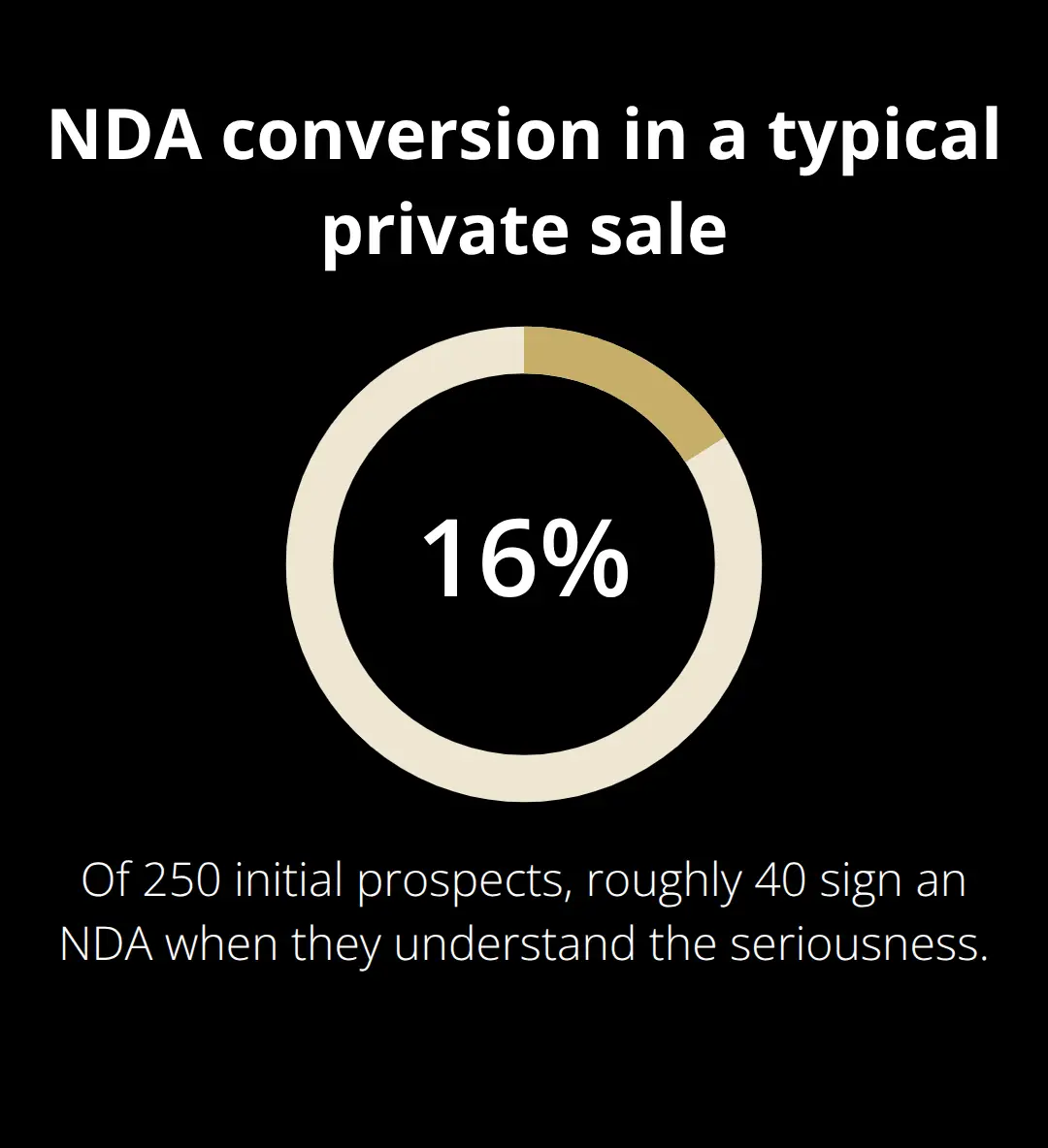 Percentage of initial prospects who sign an NDA - sell a business privately