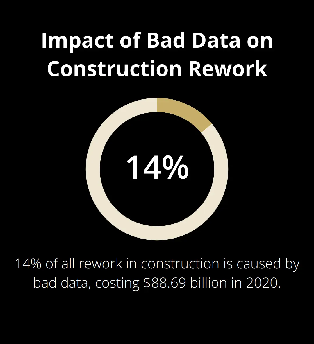 Pie chart showing that 14% of all rework in construction is caused by bad data - Sell a Construction Business