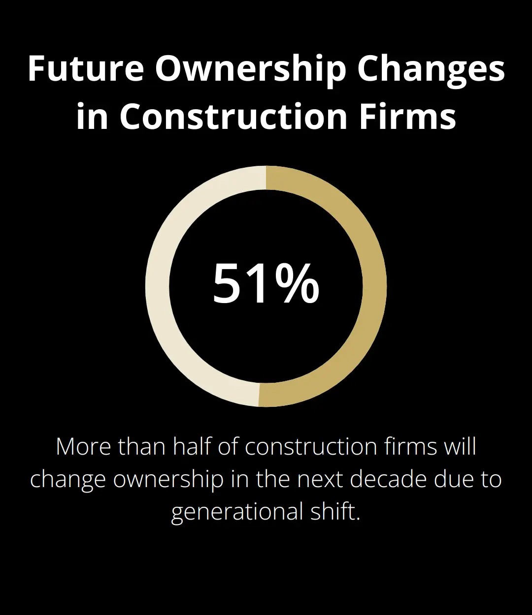 Pie chart showing that more than 50% of construction firms will change hands in the next 10 years