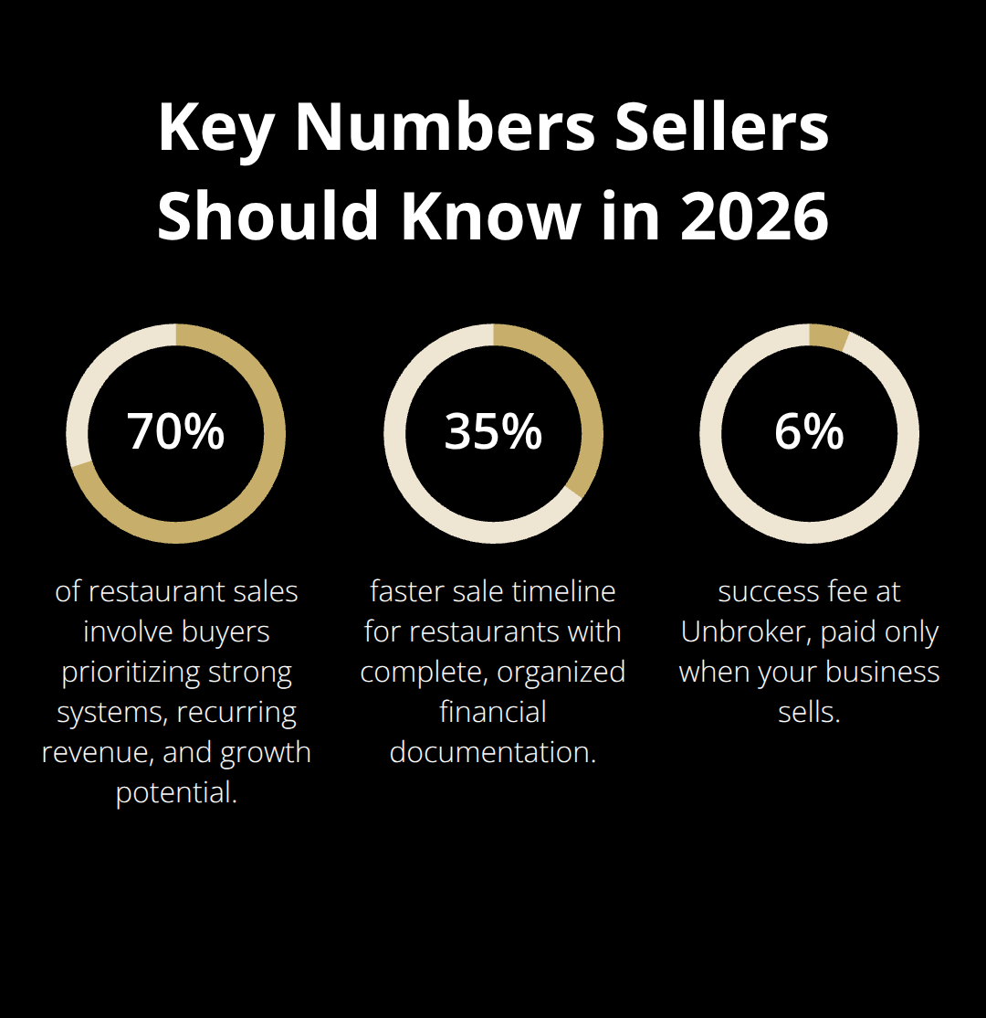 Three key statistics about selling a restaurant in the U.S. market in 2026 - sell a restaurant business