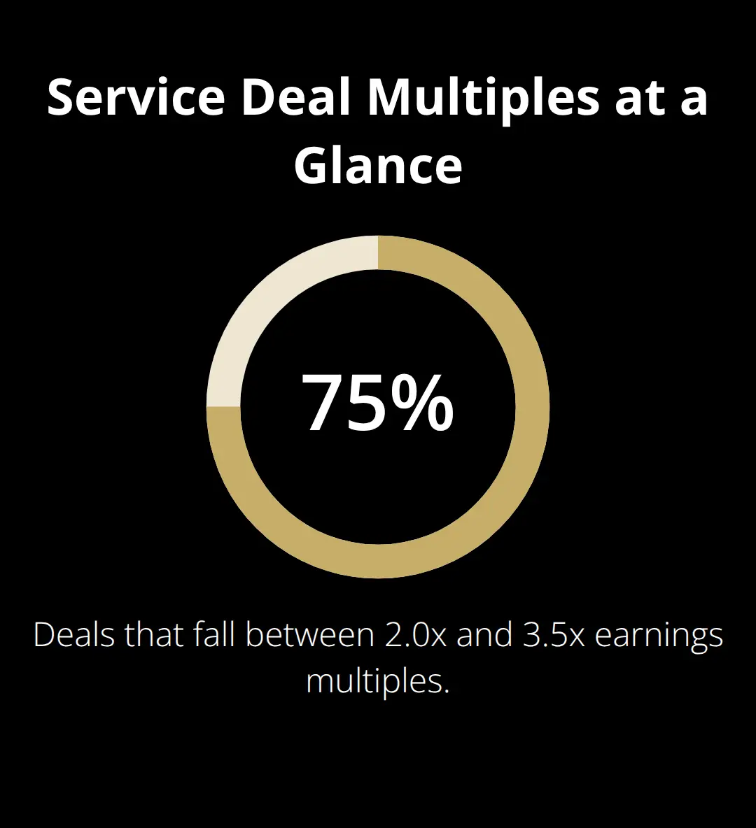 Visual showing that roughly 75% of U.S. service business deals fall between 2.0x and 3.5x earnings multiples. - Sell a service business