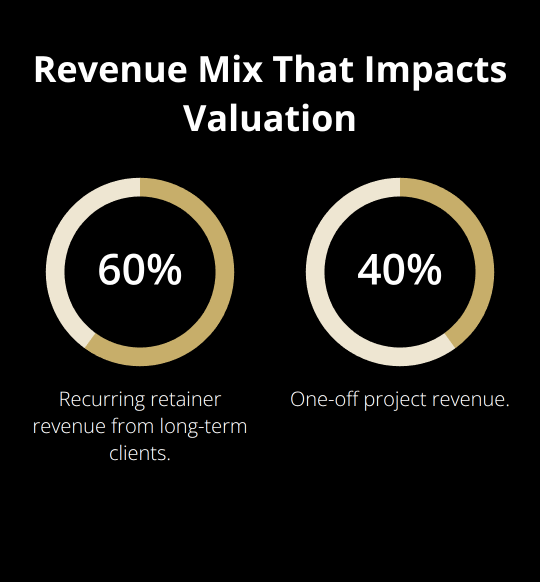 Chart showing recurring retainer revenue vs. one-off project revenue share for a service business.