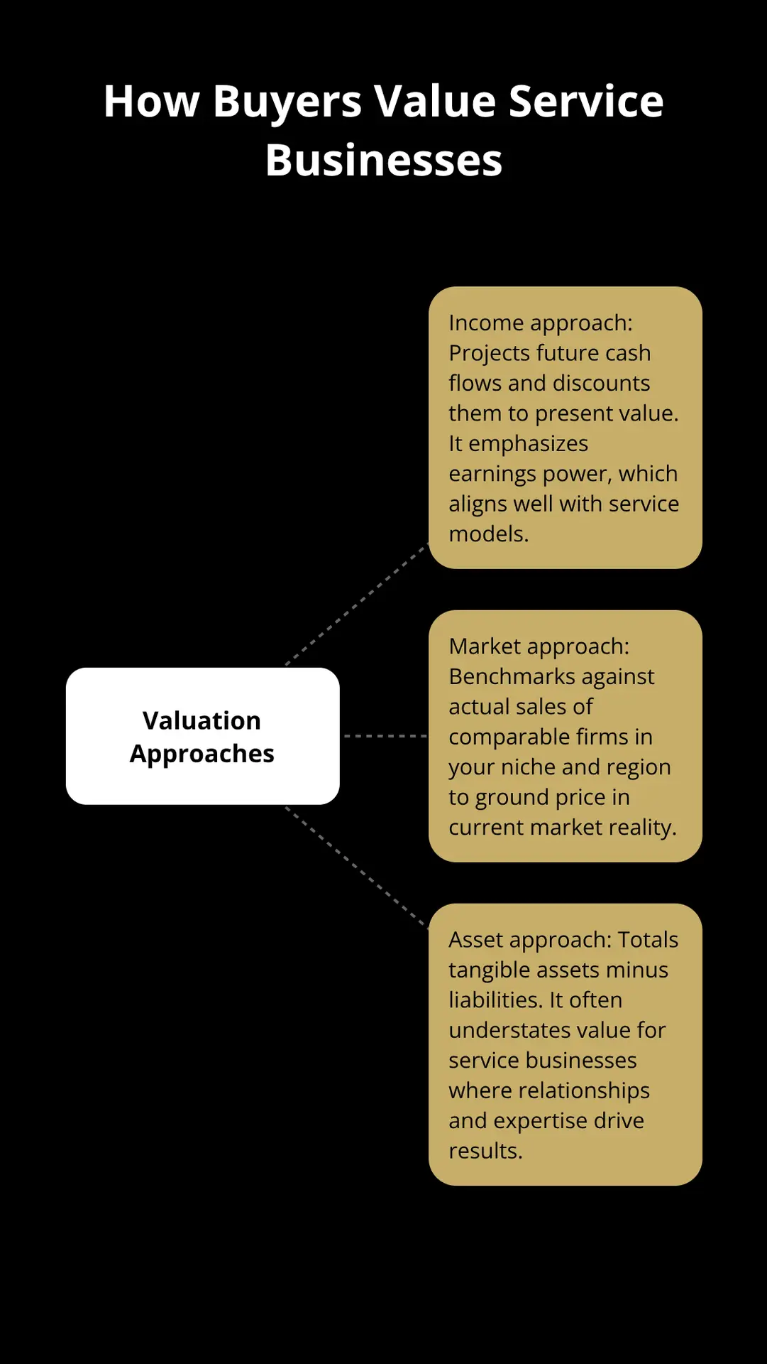 Hub-and-spoke diagram showing the three valuation approaches for U.S. service businesses. - Sell a service business