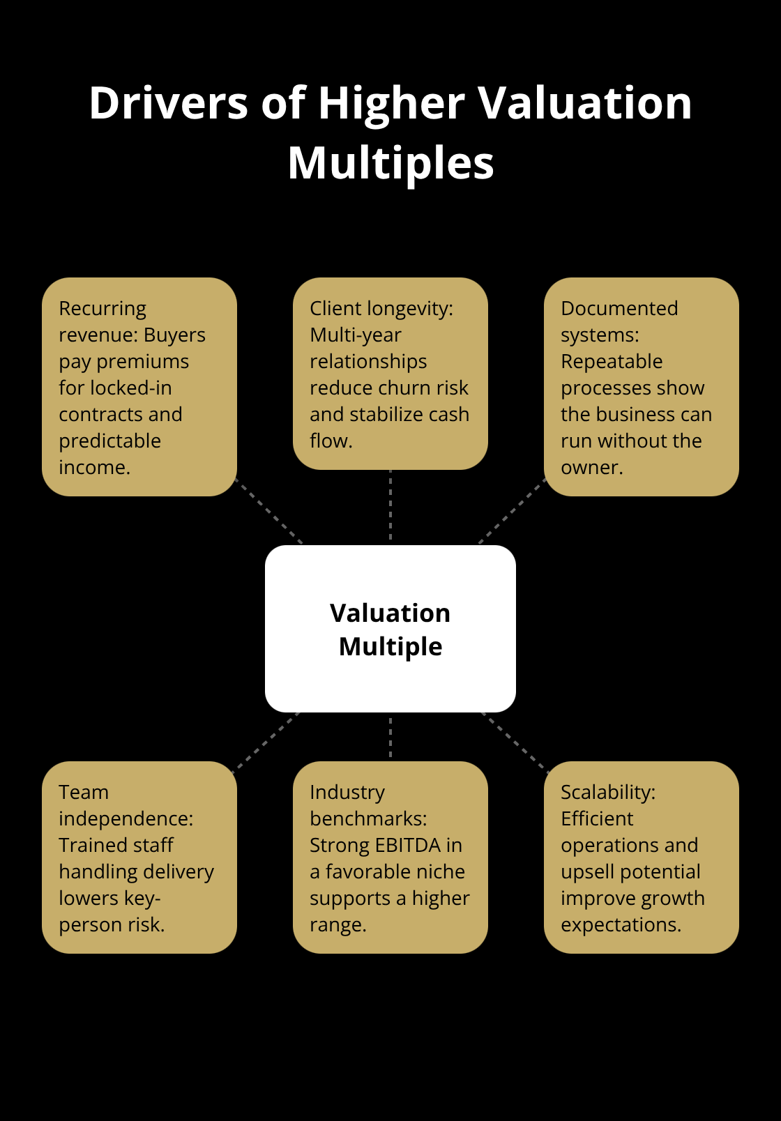 Hub-and-spoke visualization of factors that increase EBITDA multiples for U.S. service businesses. - sell a service business
