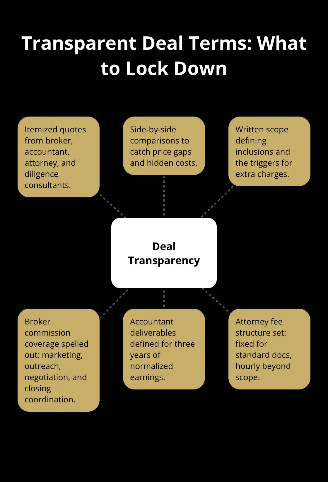Hub-and-spoke visual outlining six elements of transparent pricing and scope in a U.S. service business sale.