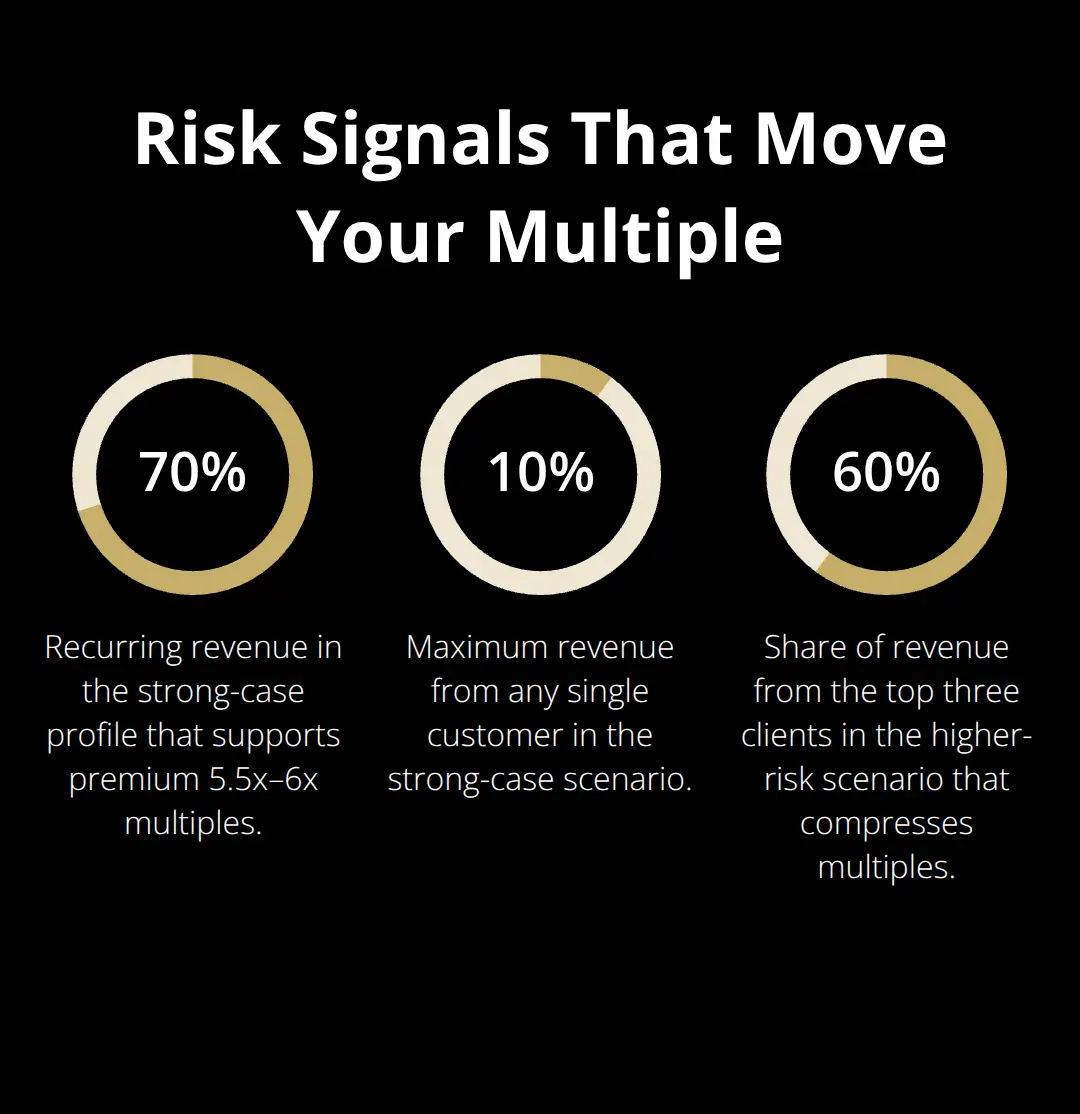 Percentage chart highlighting recurring revenue strength, customer concentration limits, and high-risk profiles for service businesses in the U.S.