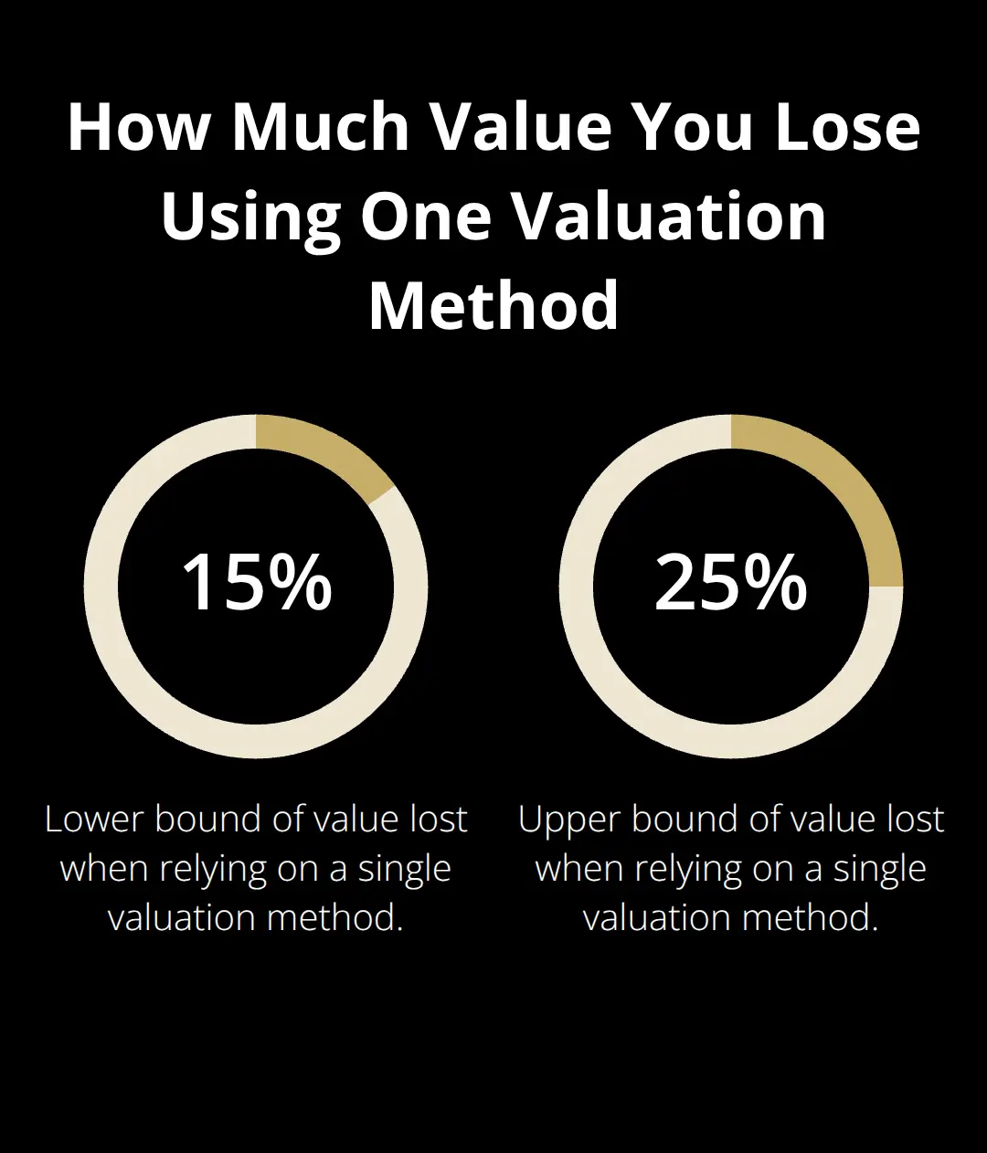 Chart showing that relying on a single valuation method can cost sellers 15% to 25% of their sale price. - sell a small business