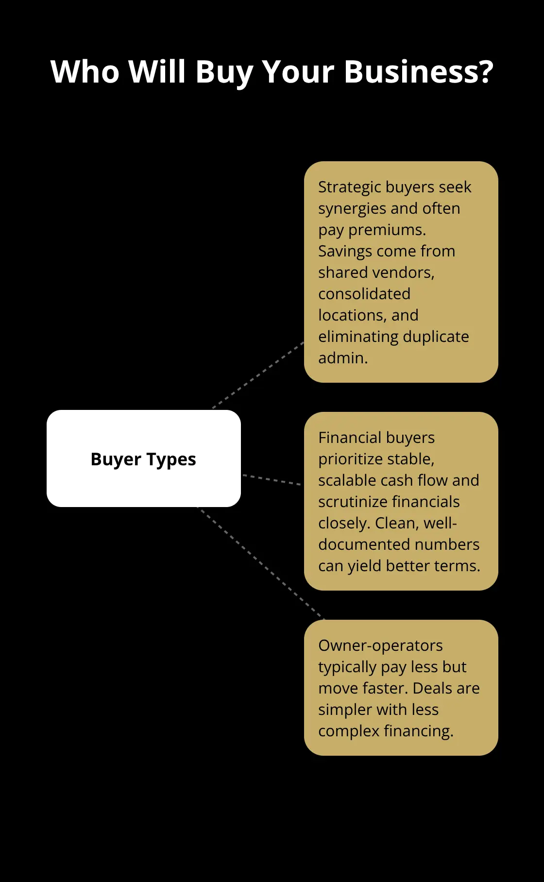 Hub-and-spoke diagram of buyer types: strategic, financial, and owner-operators.