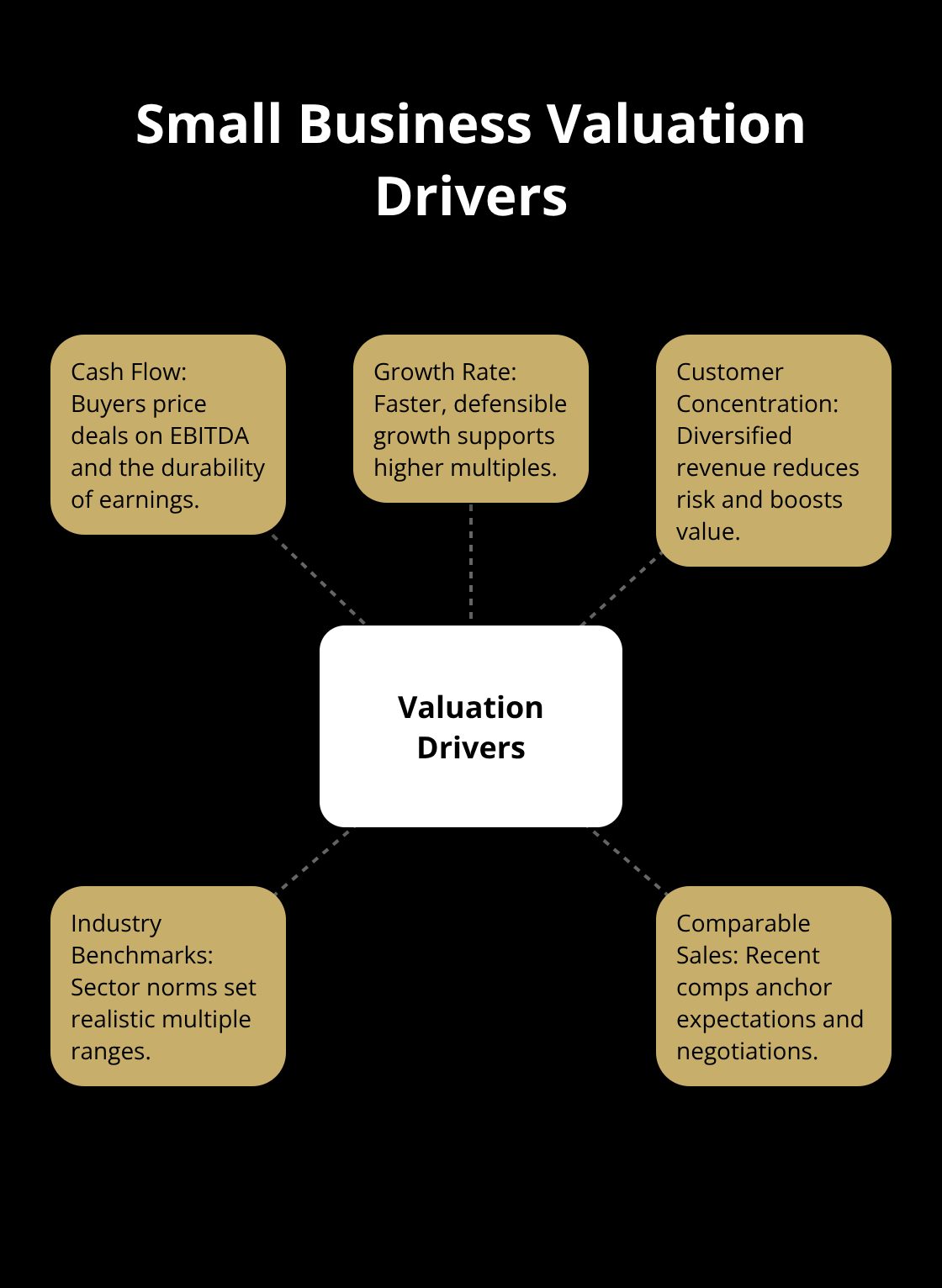 Hub-and-spoke diagram showing the key drivers of small business valuation used by buyers in the United States. - sell a small business