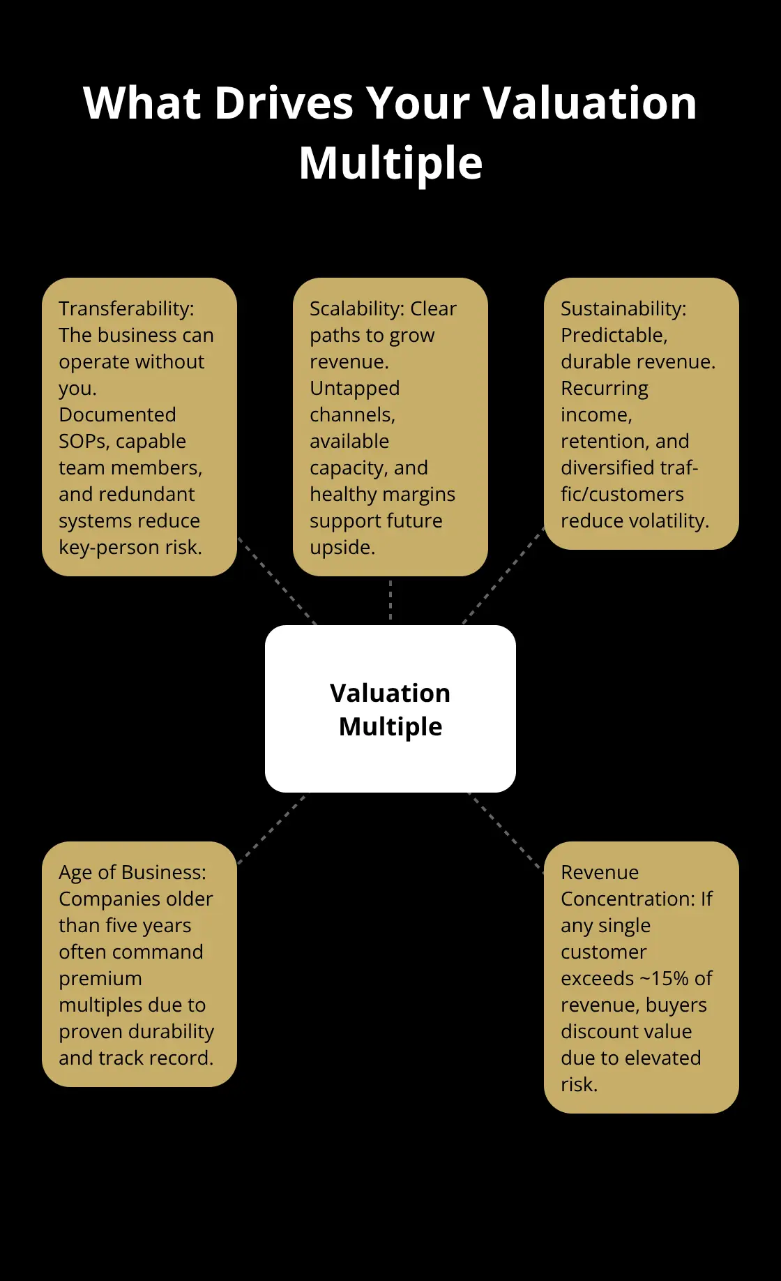 Infographic showing the core drivers that influence an online business valuation multiple. - sell business online