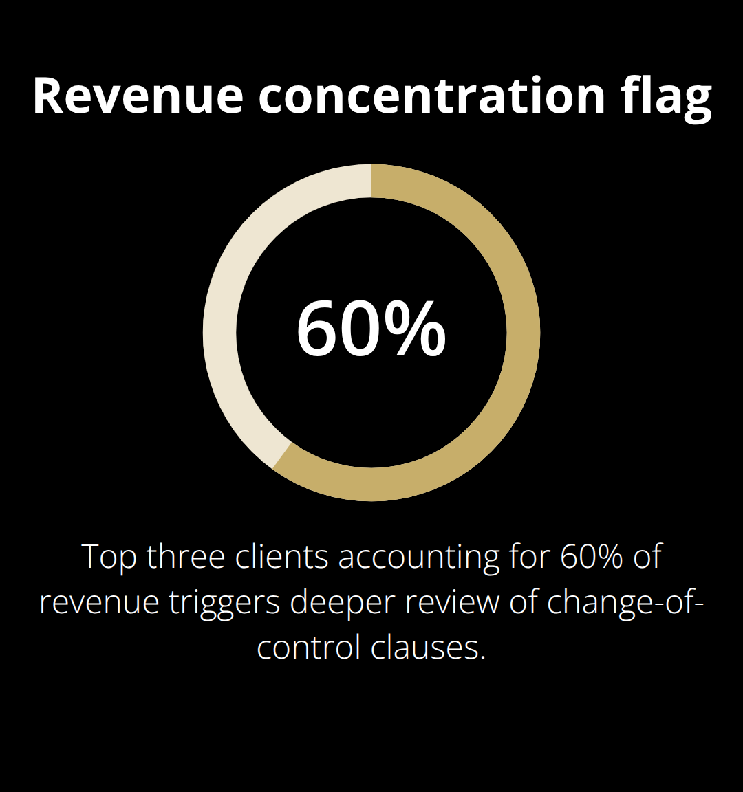 When 60% of revenue comes from three clients