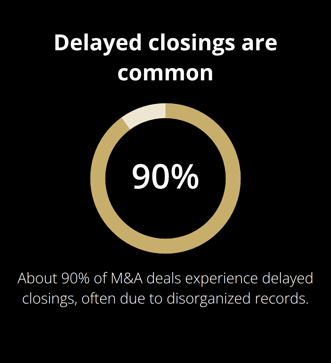 90% of M&A deals face closing delays - seller due diligence tips