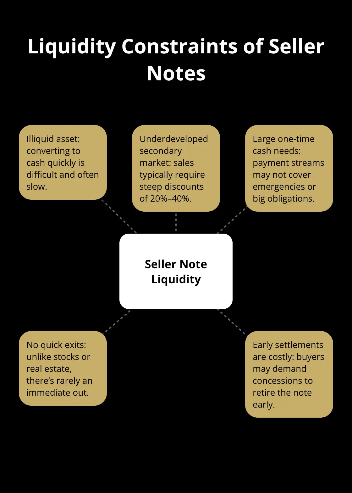 Hub-and-spoke showing why seller notes are illiquid and hard to exit