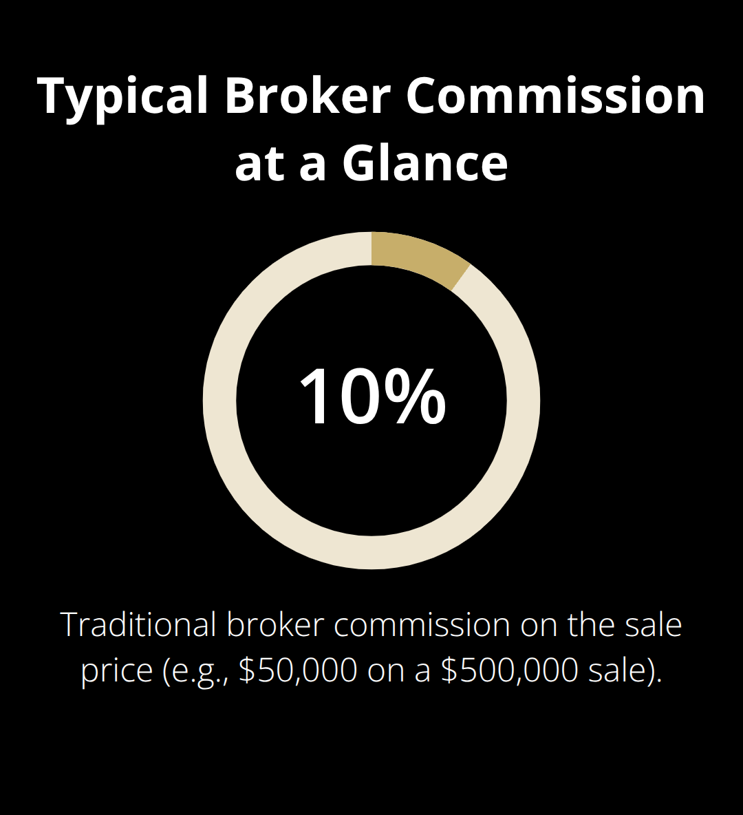 Visualization of a typical broker commission percentage taken from a business sale price.