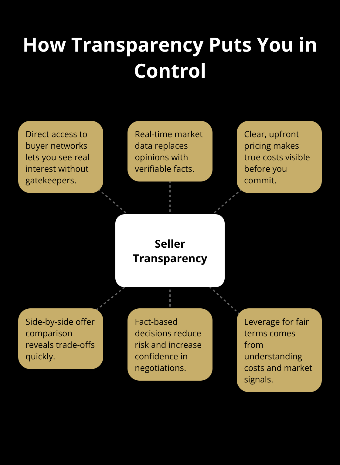 Hub-and-spoke chart showing how transparency empowers business sellers. - Seller transparency promise