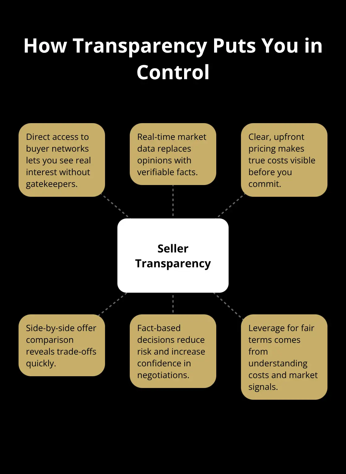Hub-and-spoke chart showing how transparency empowers business sellers. - Seller transparency promise