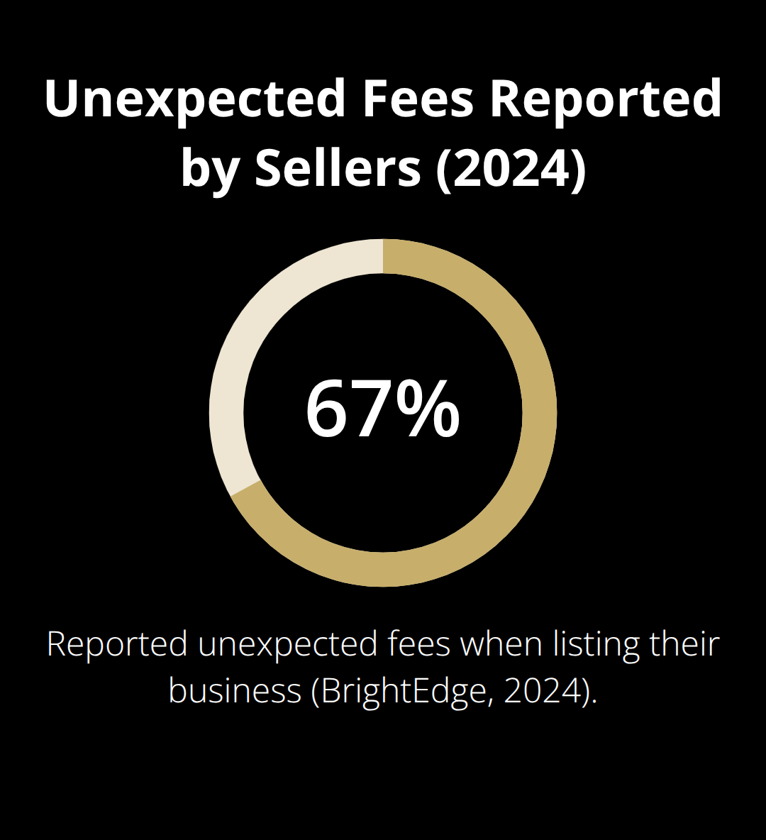 Share of U.S. business sellers who encountered unexpected fees when listing - seller transparency promises