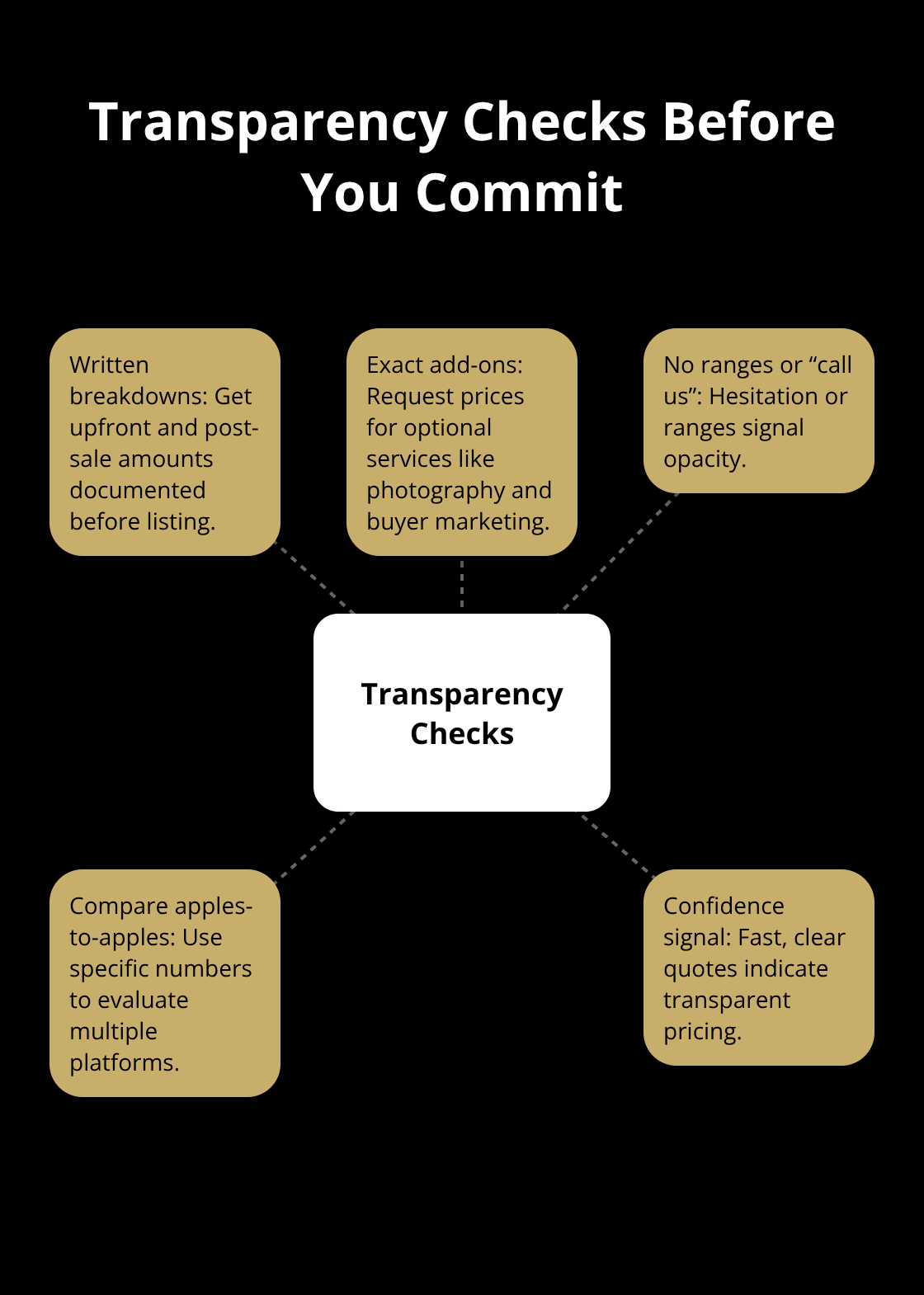 Hub-and-spoke showing the core checks to verify platform transparency